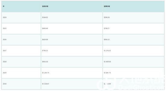 bch币未来能涨到多少钱一个 2024-2030比特币现金(bch)价格预测-第4张图片-华展网