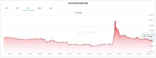 雷达币实时交易行情价格走势一览 雷达币实时交易行情价格走势分享-第1张图片-华展网