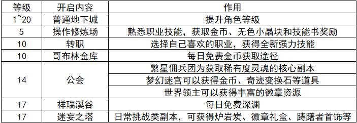 dnf手游新人怎么刷图 dnf手游1-20级刷图升级攻略-第1张图片-华展网