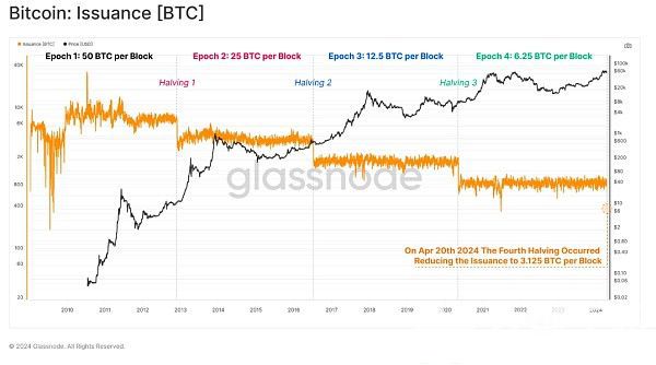 第四次减半后比特币btc价格和基本指标的变化-第1张图片-华展网