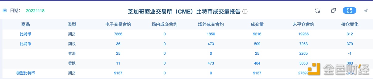 cme比特币看跌期权合约持仓较上一日上涨380张-第1张图片-华展网